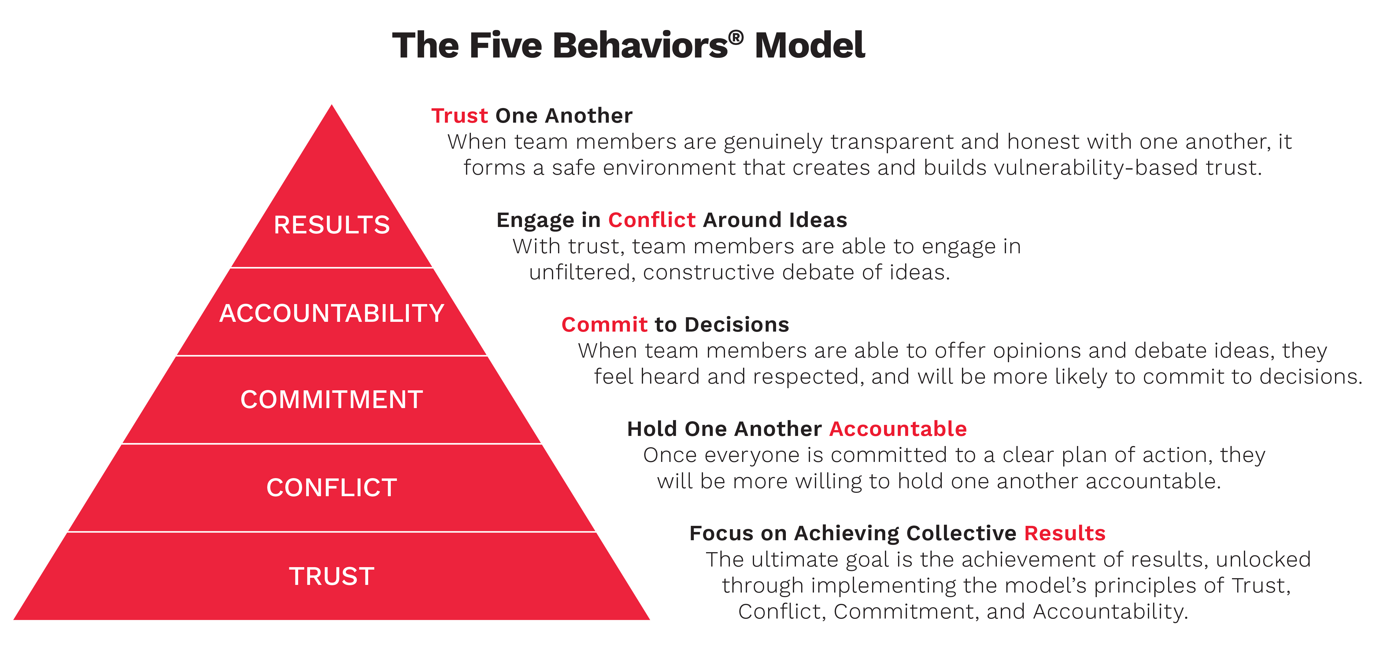 The Five Behaviors Model Pyramid Graphic