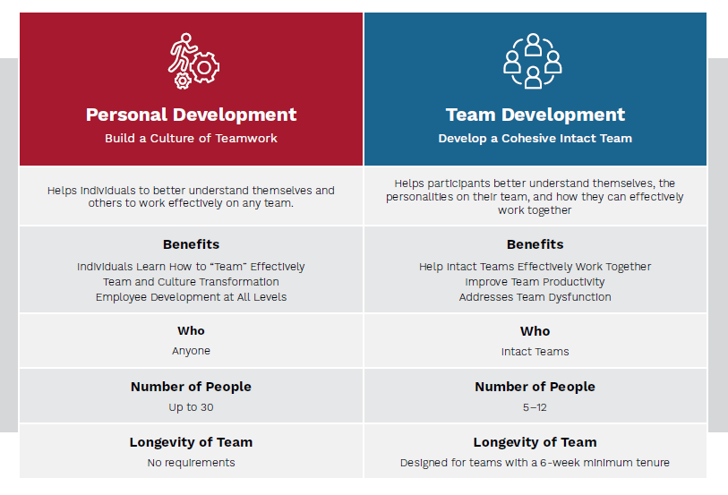 Five Behaviors Table